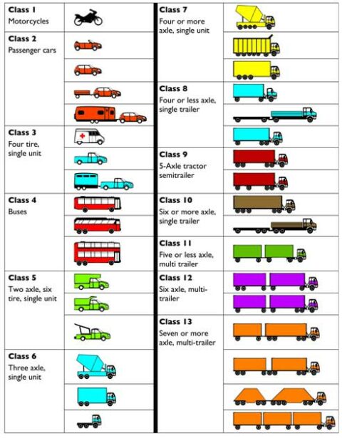 FMCSA 13 Vehicle Classifications For Ultimate Compliance