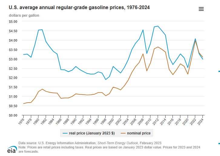 gasoline prices over the years