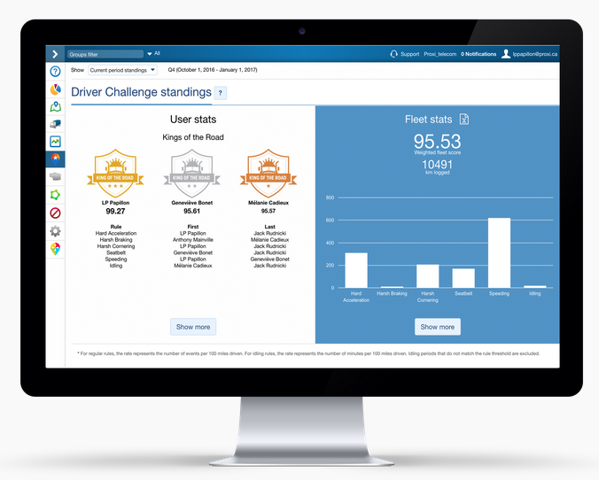 D2Go Gamification Dashboard