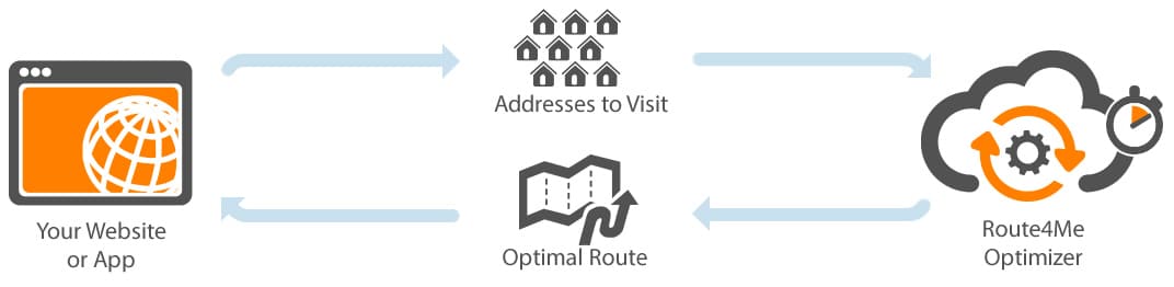 Route4Me process